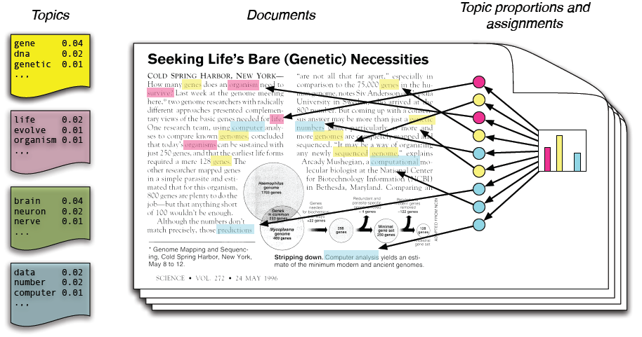 Latent Dirichlet Allocation Illustration
